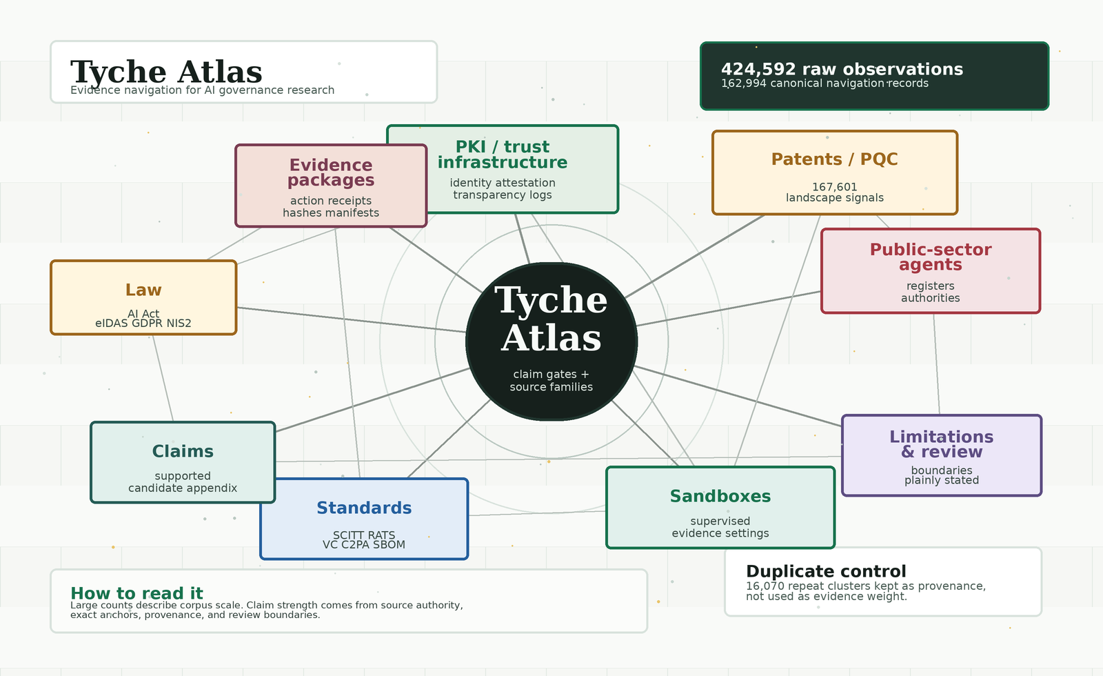 Tyche Atlas evidence navigation map with law, standards, sandboxes, public agents, patents, PQC, and trust infrastructure